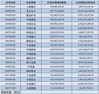 北向资金最新动向出炉，哪些遭减持、哪些获青睐？