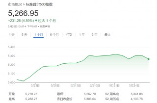 美股6月何去何从？知名分析师：存在五大催化剂，还能涨4%！