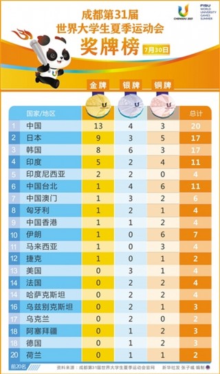 2023大运会奖牌排行榜(2023大运会奖牌排行榜图片)