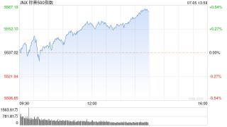 早盘：美股涨跌不一 纳指与标普500指数再创盘中新高