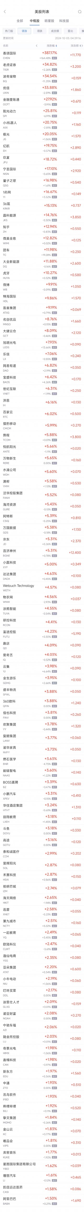 周五热门中概股普涨 纳斯达克中国金龙指数连续第四周攀升