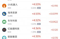 周二热门中概股多数下跌 阿里巴巴跌1.29%，拼多多跌2.24%