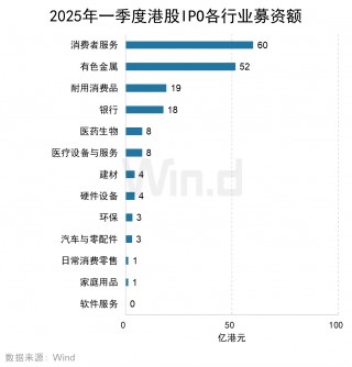 2025年一季度港股承销排行榜