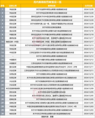 一天罚了6家券商，市场不淡定了？今年来监管已发544张罚单