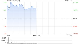 华兴资本控股盘中涨超10% 年内股价已累涨1.1倍