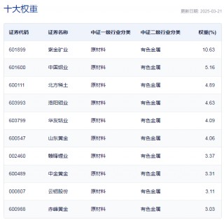 行业ETF风向标丨有色行业震荡走高，多只有色金属ETF半日涨幅达1.5%