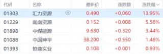 港股收评：恒科指跌2.32%，科技股、金融股低迷，比亚迪领涨汽车股