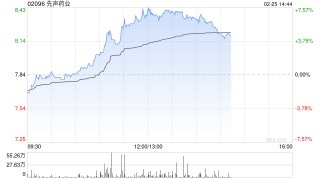 先声药业现涨超5% 预期年度经调整归属于公司权益股东的利润大幅增长