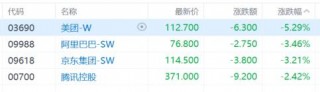 港股收评：恒科指跌2.32%，科技股、金融股低迷，比亚迪领涨汽车股