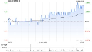 微盟集团完成发行9000万美元可换股债券