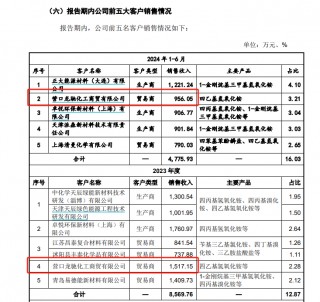 肯特催化IPO通过注册：产能利用率不到70%仍募资扩产 多项财务数据“打架”信披真实性存疑