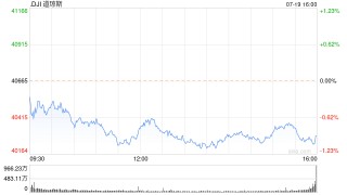 收盘：道指下跌370点 标普指数录得3个月来最大周跌幅