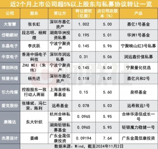 多家私募频频大比例“接盘”上市公司股权