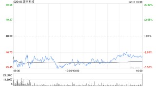招银国际：维持瑞声科技“买入”评级 目标价上调至53.48港元
