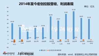 宏创控股市值刚破百亿关卡 拟“蛇吞象”式并购估值600亿的兄弟公司 停牌前夕股价涨停创新高