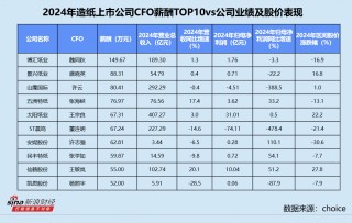 造纸业CFO群体观察：景兴纸业盛晓英任职超12年 山鹰国际许云最高学历为会计博士