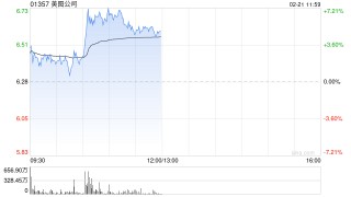 美图公司早盘涨超7% 年内股价累计上涨125%