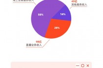 看图：快手第四季度营收354亿元 平均日活4.01亿