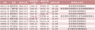 这只券商股下周解禁超730亿元！