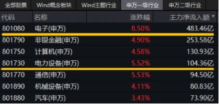 跨界宽基势不可挡！双创龙头ETF（588330）盘中飙涨超15%，中芯国际等2股涨停，机构：“科技牛”或已显现