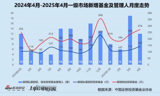 创投月报 | 4月投资事件、金额同比双降：弘毅携五粮液设新能源新材料基金 养元饮品斥16亿跨界参投长控集团