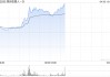 微创机器人-B现涨逾11% 图迈远程手术全科室应用获得国家药监局注册批准