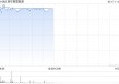 港华智慧能源早盘涨超7% 去年业务核心利润大增约35%