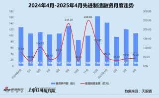 创投月报 | 4月投资事件、金额同比双降：弘毅携五粮液设新能源新材料基金 养元饮品斥16亿跨界参投长控集团