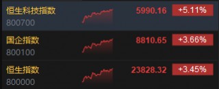 持续上攻！港股恒生科指涨超5% 美团大涨超10%