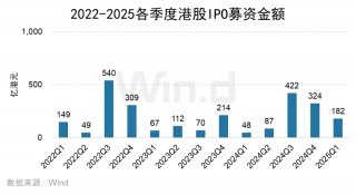 2025年一季度港股承销排行榜