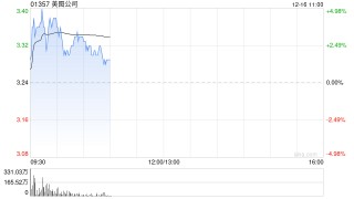 美图公司盘中涨超4% 大摩预计美图设计室全年国内营收翻番