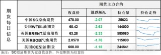 油价大跌近3%，月差表现反映油市降温，要开启新一轮大跌？