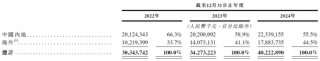 中伟股份，来自贵州铜仁，递交IPO招股书，拟赴香港上市