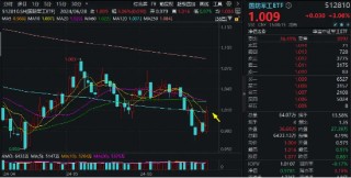 沪指上半年红盘收官!中字头强势崛起,国防军工ETF(512810)放量大涨3%!攻守兼备,标普红利ETF价值ETF双双收红