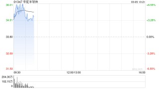 RISC-V芯片应用受关注 港股半导体走强 华虹半导体涨超6%