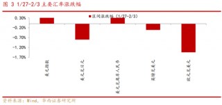 华西策略：A股有望迎来“开门红”