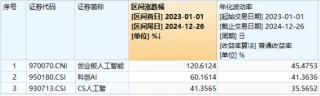 AI应用重回活跃，创业板人工智能继续上涨！创业板人工智能ETF华宝（159363）溢价拉升1%，中科创达领涨6%
