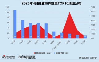 创投月报 | 4月投资事件、金额同比双降：弘毅携五粮液设新能源新材料基金 养元饮品斥16亿跨界参投长控集团