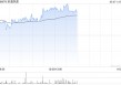 珍酒李渡午前涨近3% 机构称白酒行业估值有望稳步回归
