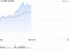 耀才证券金融早盘一度涨超8% 暂现五连阳