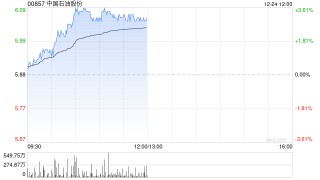 石油股早盘集体上扬 中国石油涨超3%中海油涨超2%