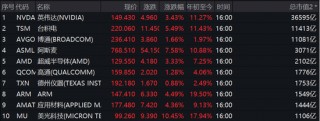一则消息引发巨震，特朗普火速辟谣！净利润最高增长超100%，首份券商业绩预告出炉