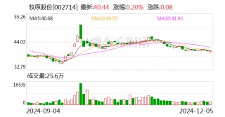 牧原股份：11月生猪销售收入120.68亿元