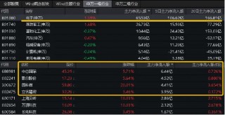 强强联合！拟与华为合作，“芯片一哥”中芯国际飙涨近7%！电子ETF（515260）站上半年线