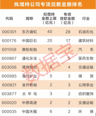 54亿元，特别分红来了！8家上市公司发布大额增持预案，融资客加仓多股