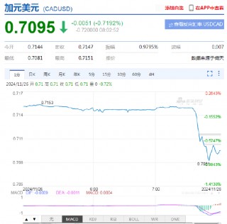 特朗普宣布将对墨西哥与加拿大商品征收25%关税！美元短线快速拉升，墨西哥比索、加元大跌