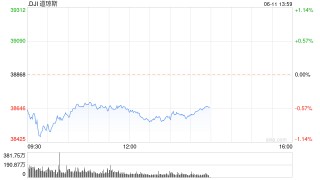 早盘：美股跌幅扩大 道指跌逾400点