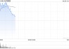 石药集团早盘涨超4% SYH2068注射液(双链小干扰RNA药物)获临床试验批准