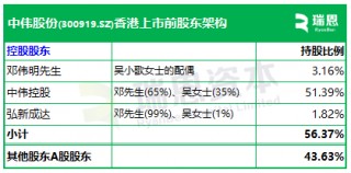 中伟股份，来自贵州铜仁，递交IPO招股书，拟赴香港上市