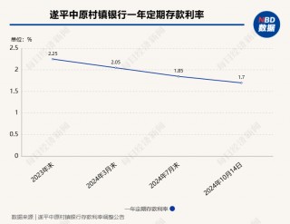 多家中小银行跟进存款利率下调！年内经历数次“降息”后，业内预计存款利率仍有下降空间